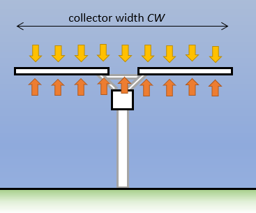 Sensors spaced along collector width