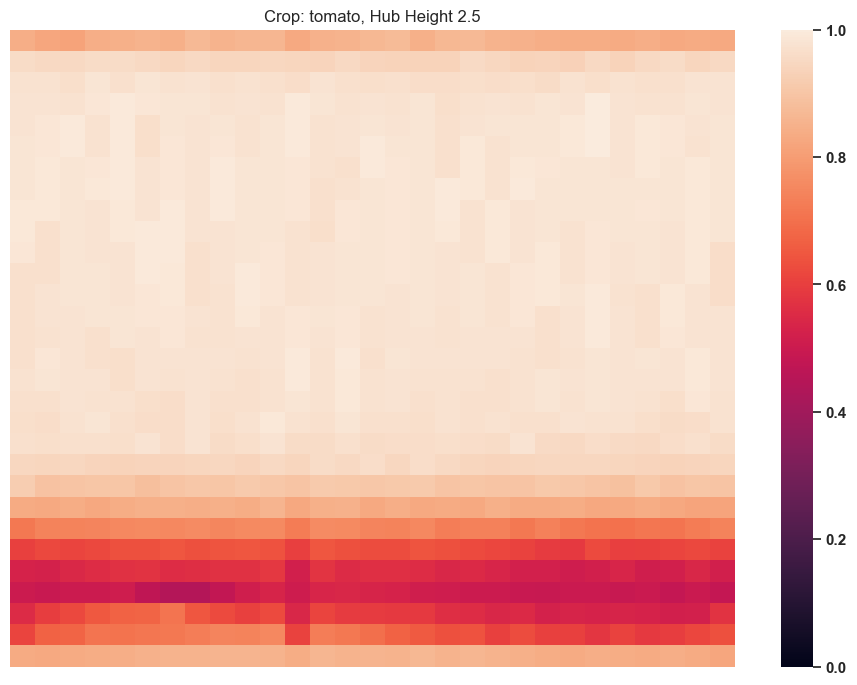 ../_images/tutorials_12_-_AgriPV_Clearance_Height_Evaluation_18_5.png