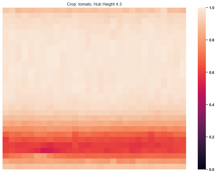 ../_images/tutorials_12_-_AgriPV_Clearance_Height_Evaluation_18_1.png