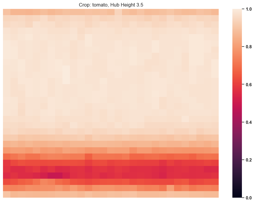 ../_images/tutorials_12_-_AgriPV_Clearance_Height_Evaluation_18_3.png